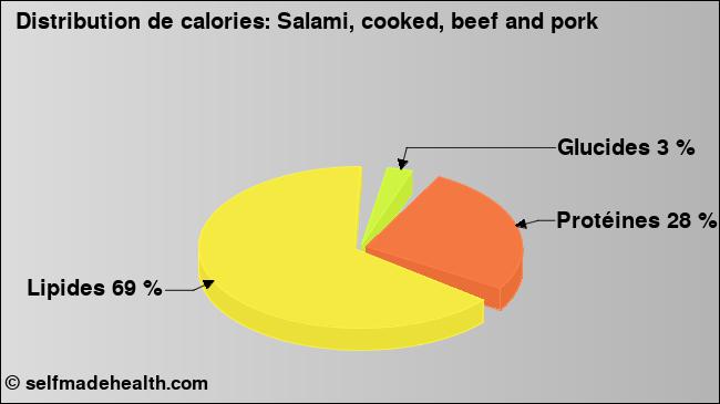 Calories: Salami, cooked, beef and pork (diagramme, valeurs nutritives)
