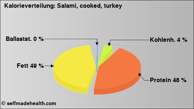 Kalorienverteilung: Salami, cooked, turkey (Grafik, Nährwerte)