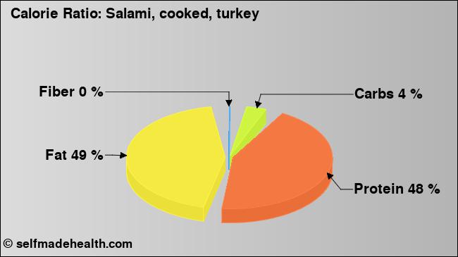 Calorie ratio: Salami, cooked, turkey (chart, nutrition data)