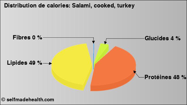 Calories: Salami, cooked, turkey (diagramme, valeurs nutritives)