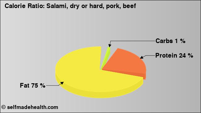 Calorie ratio: Salami, dry or hard, pork, beef (chart, nutrition data)