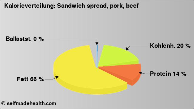 Kalorienverteilung: Sandwich spread, pork, beef (Grafik, Nährwerte)
