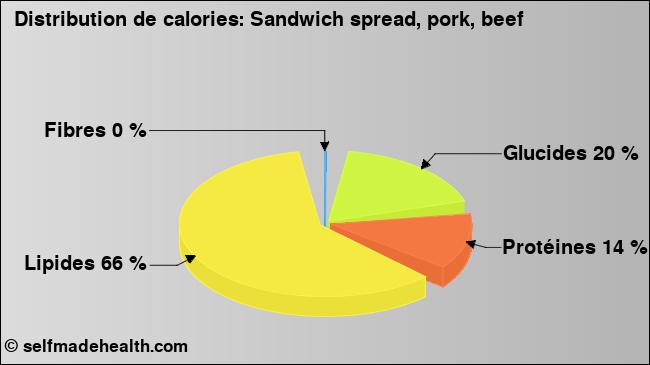 Calories: Sandwich spread, pork, beef (diagramme, valeurs nutritives)