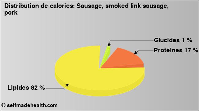Calories: Sausage, smoked link sausage, pork (diagramme, valeurs nutritives)
