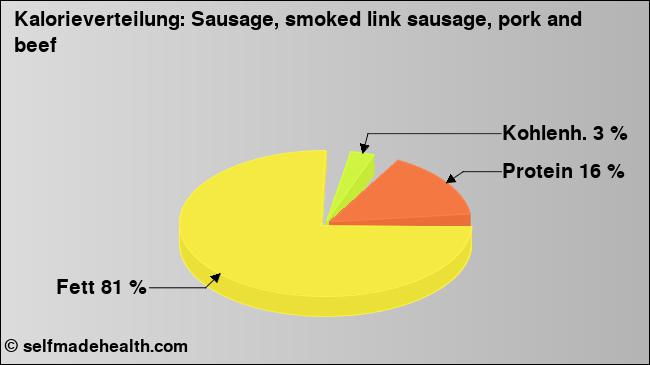 Kalorienverteilung: Sausage, smoked link sausage, pork and beef (Grafik, Nährwerte)