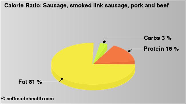 Calorie ratio: Sausage, smoked link sausage, pork and beef (chart, nutrition data)