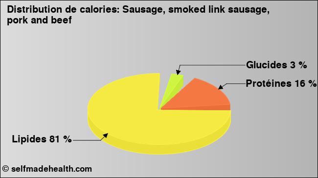 Calories: Sausage, smoked link sausage, pork and beef (diagramme, valeurs nutritives)