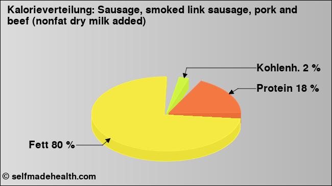 Kalorienverteilung: Sausage, smoked link sausage, pork and beef (nonfat dry milk added) (Grafik, Nährwerte)