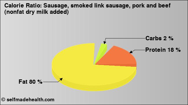 Calorie ratio: Sausage, smoked link sausage, pork and beef (nonfat dry milk added) (chart, nutrition data)