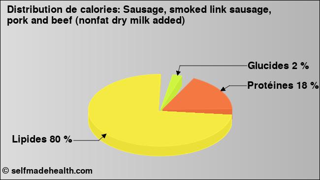 Calories: Sausage, smoked link sausage, pork and beef (nonfat dry milk added) (diagramme, valeurs nutritives)