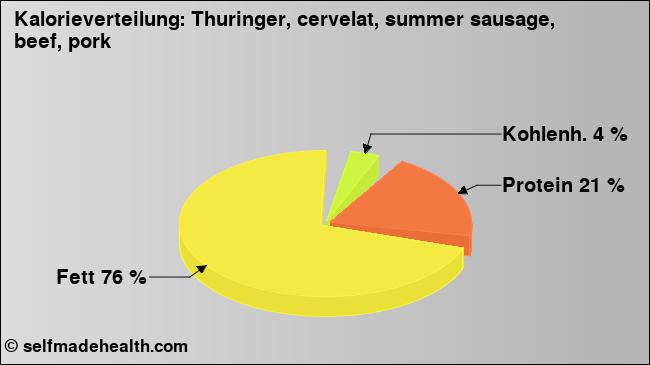 Kalorienverteilung: Thuringer, cervelat, summer sausage, beef, pork (Grafik, Nährwerte)