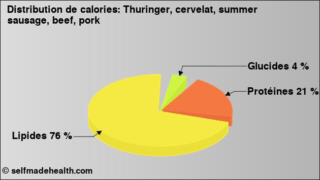Calories: Thuringer, cervelat, summer sausage, beef, pork (diagramme, valeurs nutritives)