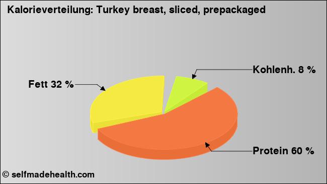 Kalorienverteilung: Turkey breast, sliced, prepackaged (Grafik, Nährwerte)