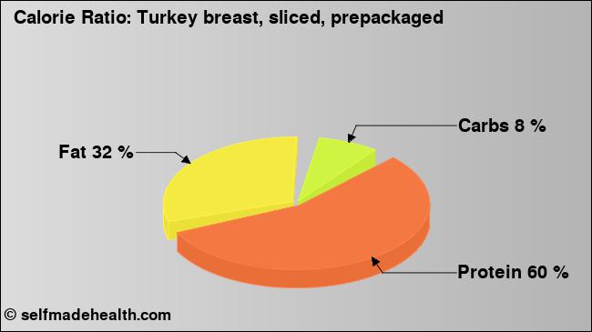 Calorie ratio: Turkey breast, sliced, prepackaged (chart, nutrition data)