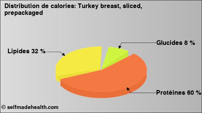 Calories: Turkey breast, sliced, prepackaged (diagramme, valeurs nutritives)