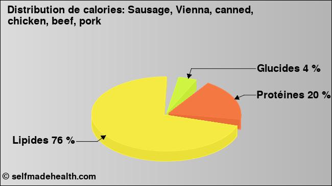 Calories: Sausage, Vienna, canned, chicken, beef, pork (diagramme, valeurs nutritives)