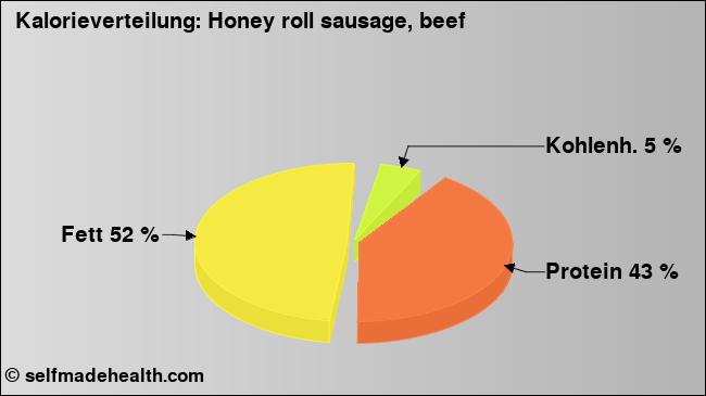 Kalorienverteilung: Honey roll sausage, beef (Grafik, Nährwerte)