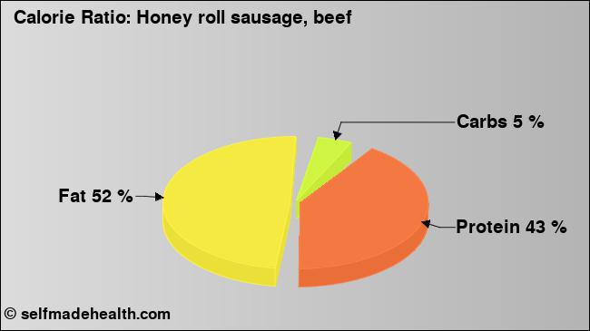 Calorie ratio: Honey roll sausage, beef (chart, nutrition data)