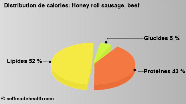 Calories: Honey roll sausage, beef (diagramme, valeurs nutritives)