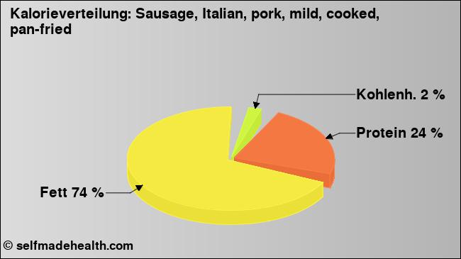 Kalorienverteilung: Sausage, Italian, pork, mild, cooked, pan-fried (Grafik, Nährwerte)