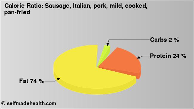Calorie ratio: Sausage, Italian, pork, mild, cooked, pan-fried (chart, nutrition data)