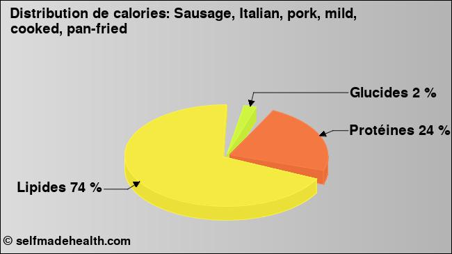 Calories: Sausage, Italian, pork, mild, cooked, pan-fried (diagramme, valeurs nutritives)