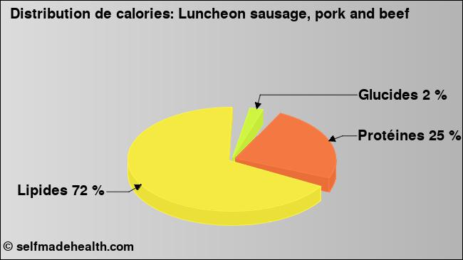 Calories: Luncheon sausage, pork and beef (diagramme, valeurs nutritives)