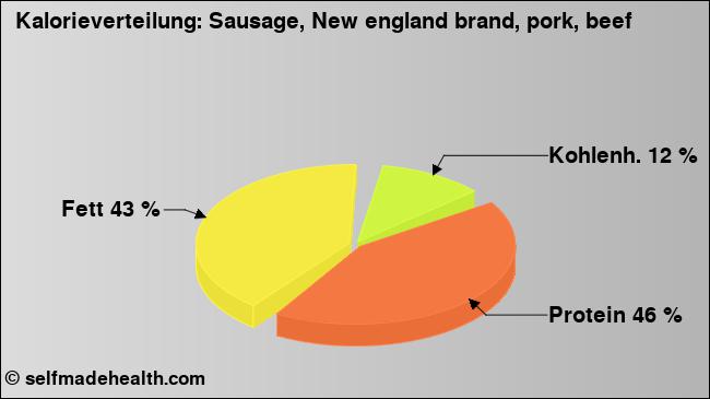 Kalorienverteilung: Sausage, New england brand, pork, beef (Grafik, Nährwerte)