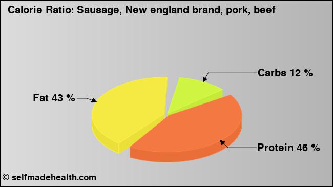 Calorie ratio: Sausage, New england brand, pork, beef (chart, nutrition data)