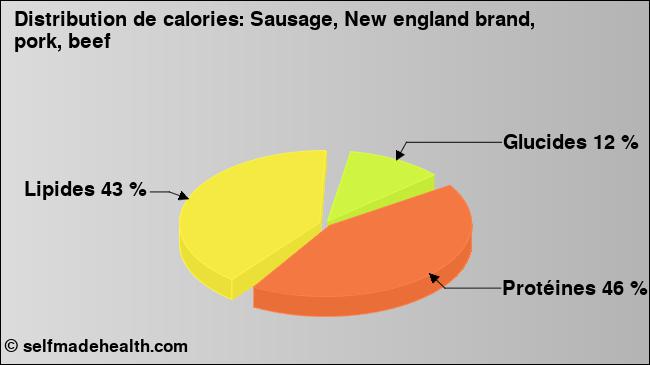 Calories: Sausage, New england brand, pork, beef (diagramme, valeurs nutritives)