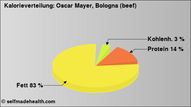 Kalorienverteilung: Oscar Mayer, Bologna (beef) (Grafik, Nährwerte)