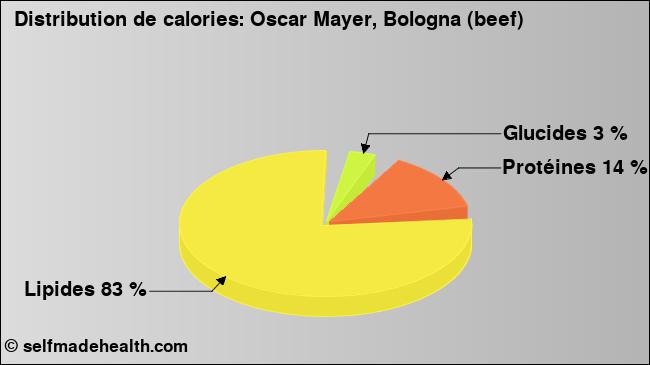 Calories: Oscar Mayer, Bologna (beef) (diagramme, valeurs nutritives)