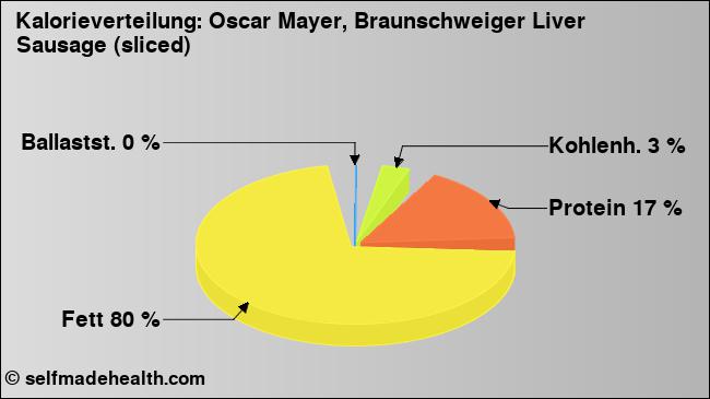 Kalorienverteilung: Oscar Mayer, Braunschweiger Liver Sausage (sliced) (Grafik, Nährwerte)