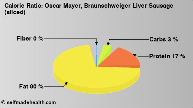 Calorie ratio: Oscar Mayer, Braunschweiger Liver Sausage (sliced) (chart, nutrition data)