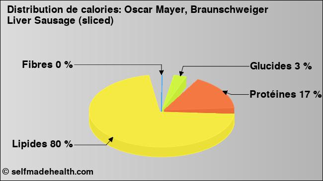 Calories: Oscar Mayer, Braunschweiger Liver Sausage (sliced) (diagramme, valeurs nutritives)