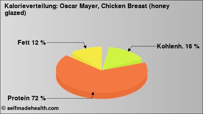 Kalorienverteilung: Oscar Mayer, Chicken Breast (honey glazed) (Grafik, Nährwerte)