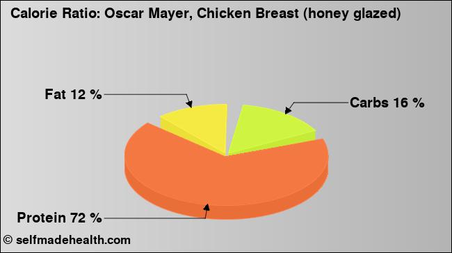 Calorie ratio: Oscar Mayer, Chicken Breast (honey glazed) (chart, nutrition data)