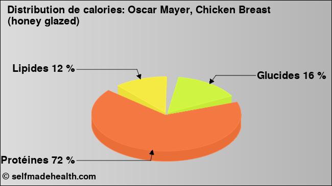 Calories: Oscar Mayer, Chicken Breast (honey glazed) (diagramme, valeurs nutritives)