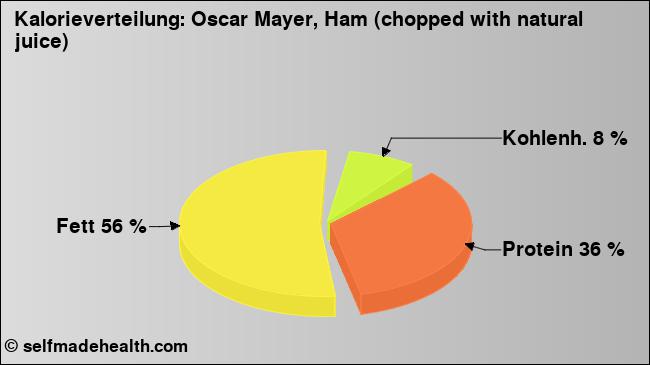 Kalorienverteilung: Oscar Mayer, Ham (chopped with natural juice) (Grafik, Nährwerte)