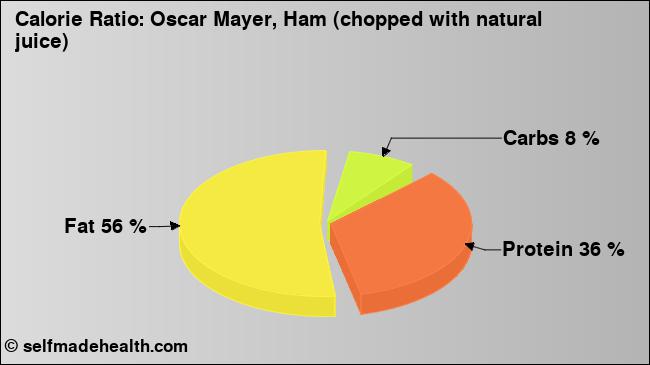 Calorie ratio: Oscar Mayer, Ham (chopped with natural juice) (chart, nutrition data)