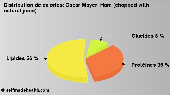 Calories: Oscar Mayer, Ham (chopped with natural juice) (diagramme, valeurs nutritives)