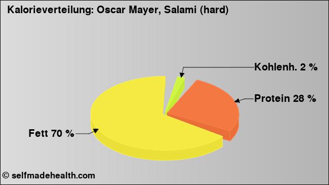 Kalorienverteilung: Oscar Mayer, Salami (hard) (Grafik, Nährwerte)