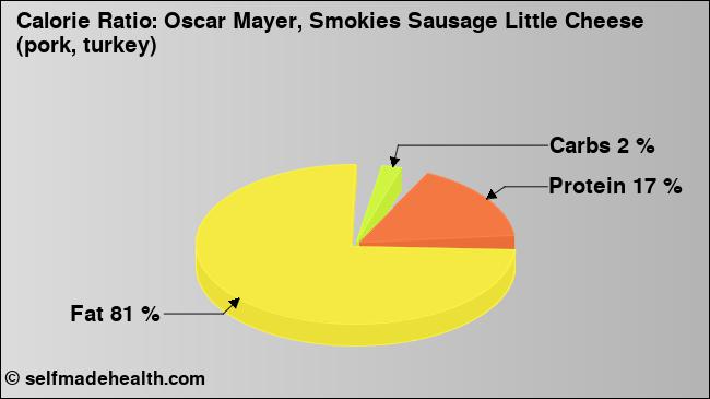 Calorie ratio: Oscar Mayer, Smokies Sausage Little Cheese (pork, turkey) (chart, nutrition data)