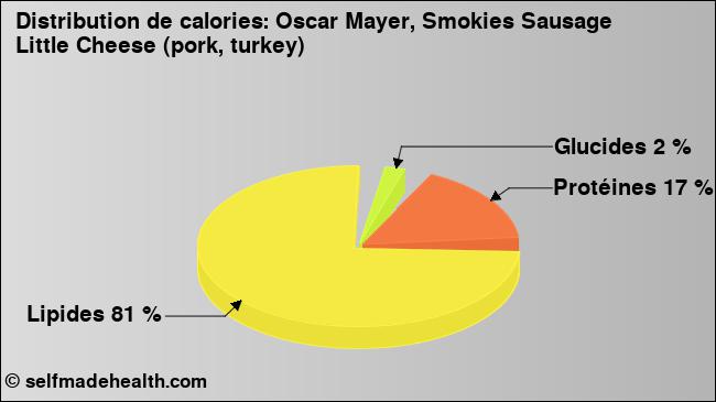 Calories: Oscar Mayer, Smokies Sausage Little Cheese (pork, turkey) (diagramme, valeurs nutritives)