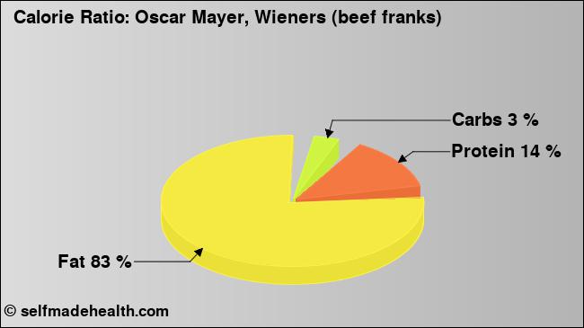Calorie ratio: Oscar Mayer, Wieners (beef franks) (chart, nutrition data)