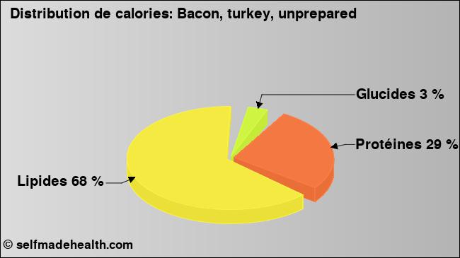 Calories: Bacon, turkey, unprepared (diagramme, valeurs nutritives)