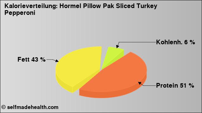 Kalorienverteilung: Hormel Pillow Pak Sliced Turkey Pepperoni (Grafik, Nährwerte)