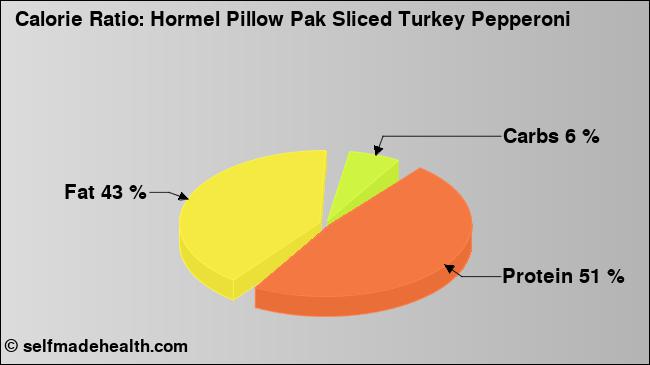 Calorie ratio: Hormel Pillow Pak Sliced Turkey Pepperoni (chart, nutrition data)