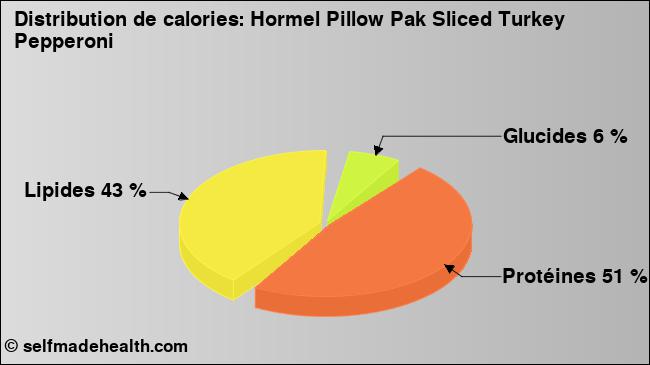 Calories: Hormel Pillow Pak Sliced Turkey Pepperoni (diagramme, valeurs nutritives)