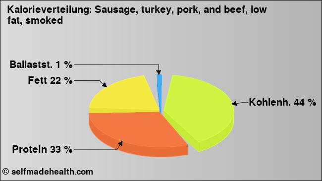 Kalorienverteilung: Sausage, turkey, pork, and beef, low fat, smoked (Grafik, Nährwerte)